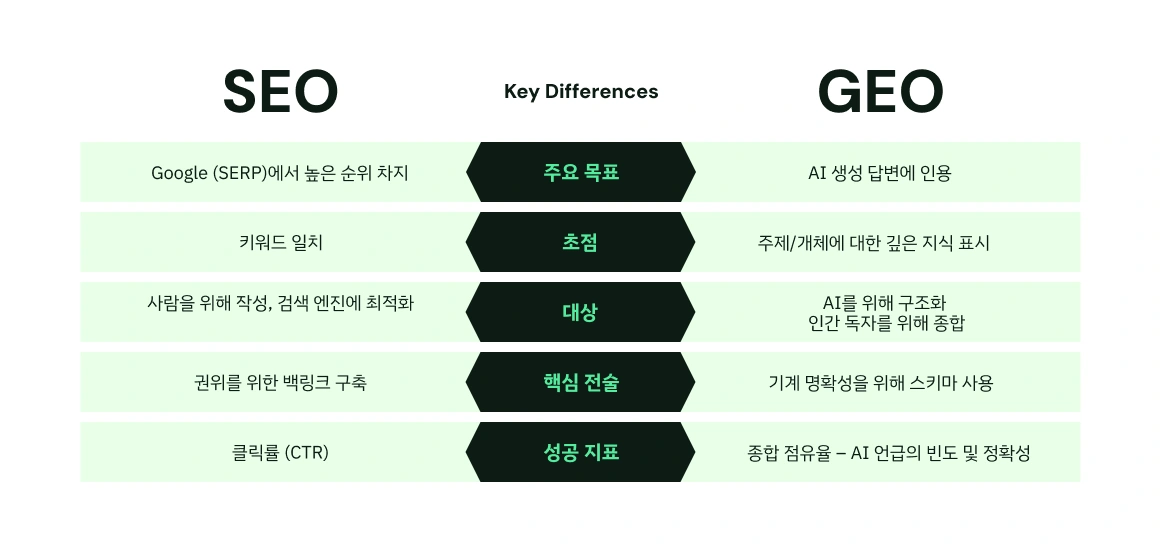 A diagram comparing SEO and GEO across five key differences. Primary Goal for SEO is to rank high on Google (SERP), while for GEO it is to be cited in AI-generated answers. Focus for SEO is matching keywords, while for GEO it is showing deep knowledge of topics/entities. Audience for SEO is written for humans and optimized for search engines, while for GEO it is structured for AI and synthesized for human readers. Key Tactic for SEO is building backlinks for authority, while for GEO is using Schema for machine clarity. Success Metric for SEO is click-through rate (CTR), while for GEO is share of synthesis — frequency and accuracy of AI mentions.
